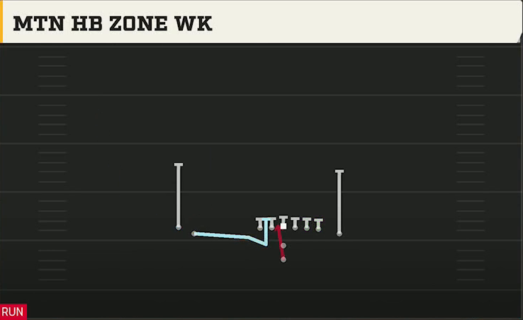 Washington State Offense Pistol Weak Z Close Mtn HB Zone Wk play diagram