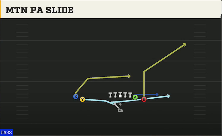 Washington State Offense Pistol Weak Z Close Mtn PA Slide play diagram