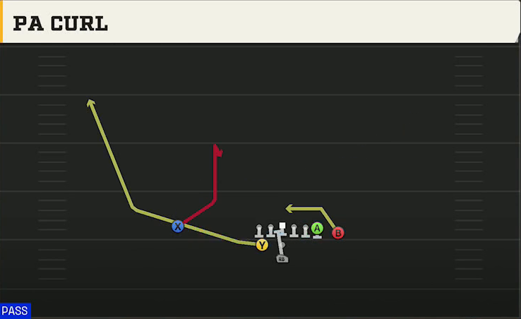 Washington State Offense Pistol Weak Z Close PA Curl play diagram