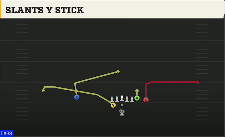 Washington State Offense Pistol Weak Z Close Slants Y Stick play diagram
