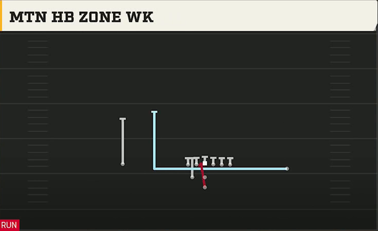 Cincinnati Offense Pistol Weak Mtn HB Zone Wk play diagram