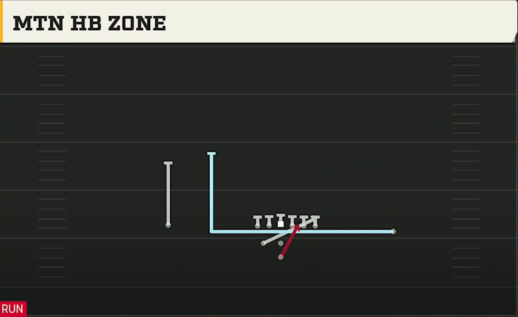 Cincinnati Offense Pistol Weak Mtn HB Zone play diagram
