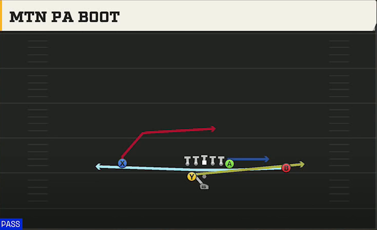 Ohio Offense Pistol Weak Mtn PA Boot play diagram