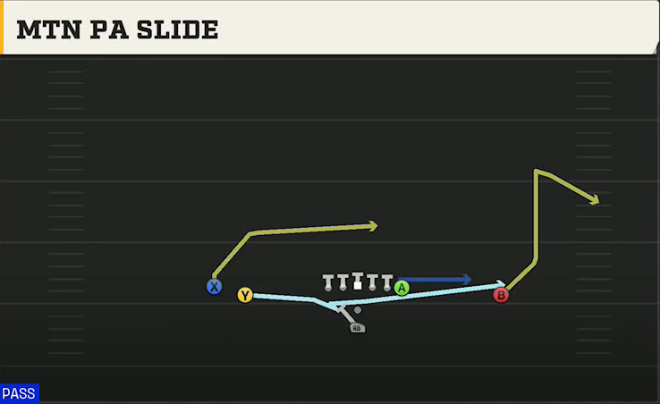 Cincinnati Offense Pistol Weak Slot Mtn PA Slide play diagram