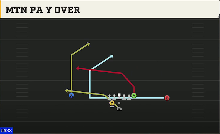 Cincinnati Offense Pistol Weak Mtn PA Bearcats Over play diagram
