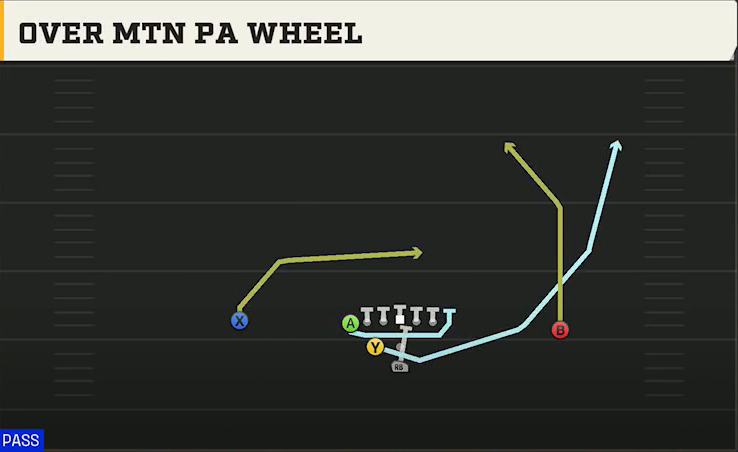 Central Michigan Offense Pistol Weak Over Mtn PA Wheel play diagram