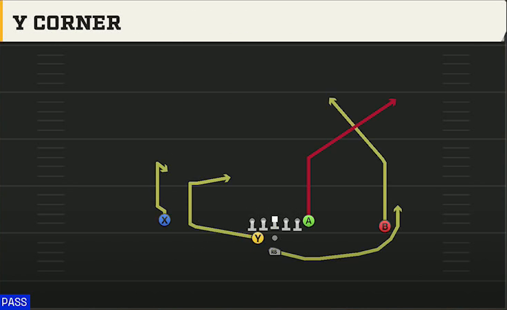 Ohio Offense Pistol Weak Y Corner play diagram