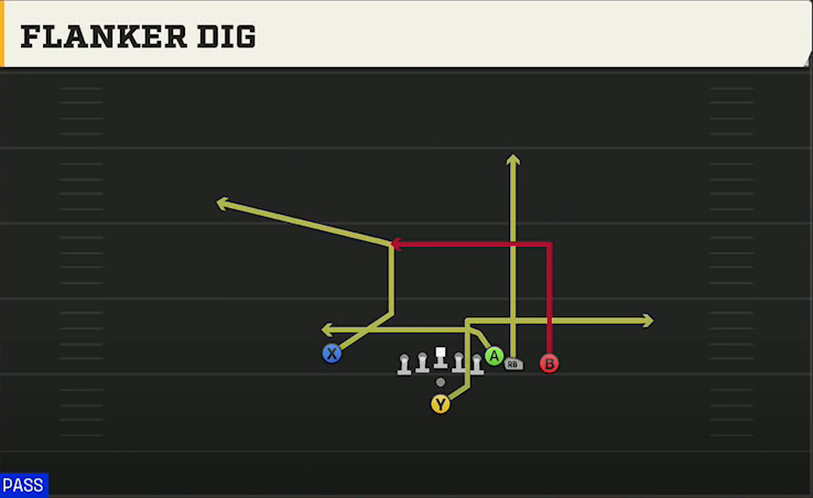 Boise State Offense Pistol Wing Close Flanker Dig play diagram