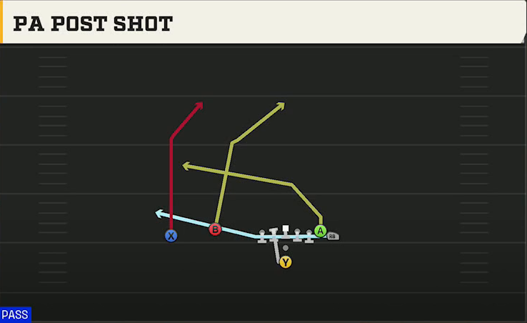Boise State Offense Pistol Wing Flex PA Post Shot play diagram