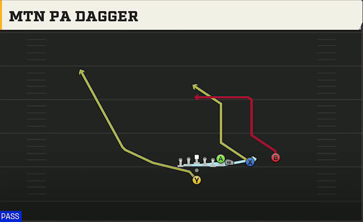 Kansas Offense Pistol Wing Slot Over Mtn PA Dagger play diagram