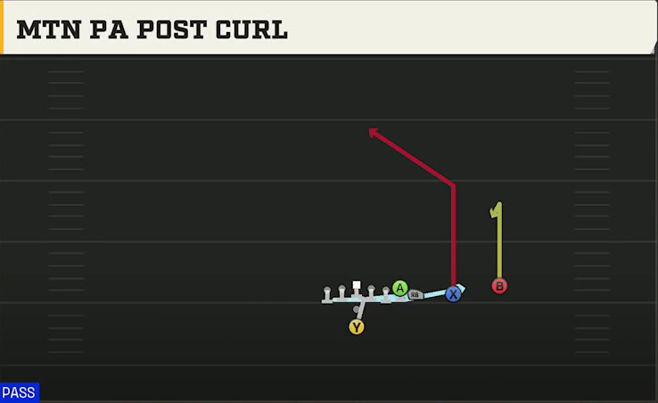 Vanderbilt Offense Pistol Wing Slot Over Mtn PA Post Curl play diagram