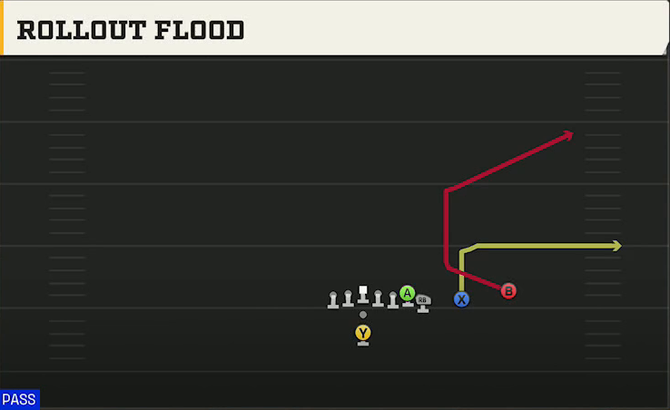 Vanderbilt Offense Pistol Wing Slot Over Rollout Flood play diagram