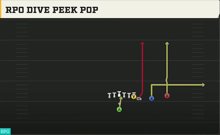 James Madison Offense Pistol Wing Slot Over RPO Dive Peek Pop play diagram