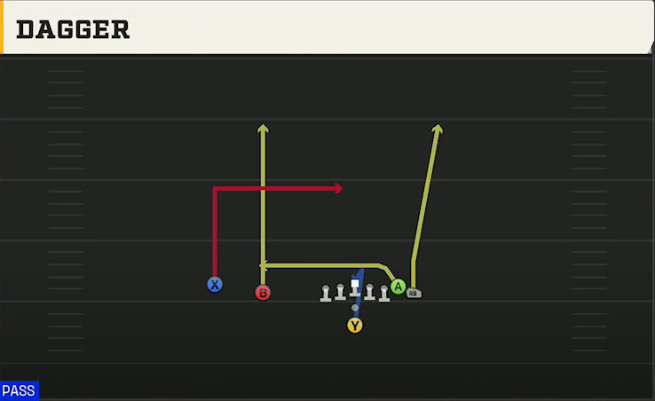 UTEP Offense Pistol Wing Slot Dagger play diagram