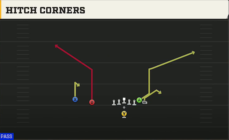 UAB Offense Pistol Wing Slot Hitch Corners play diagram