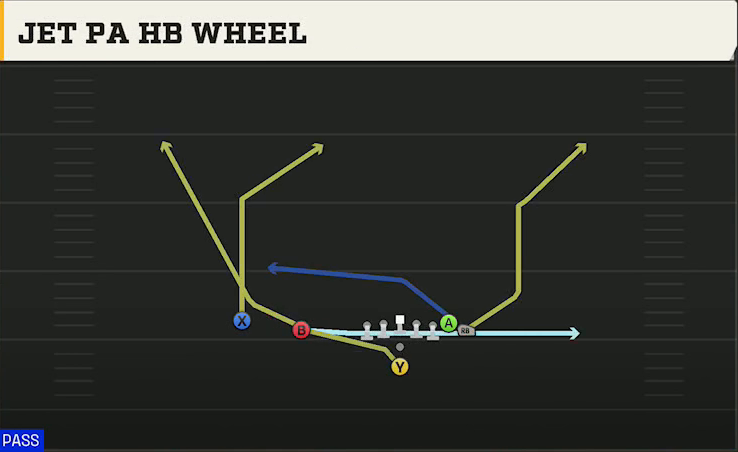 Utah Offense Pistol Wing Slot Jet PA HB Wheel play diagram