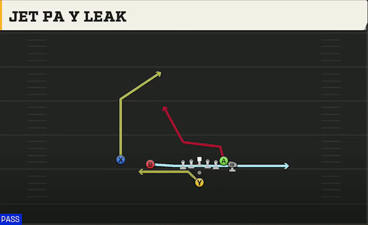 Stanford Offense Pistol Wing Slot Jet PA Y Leak play diagram