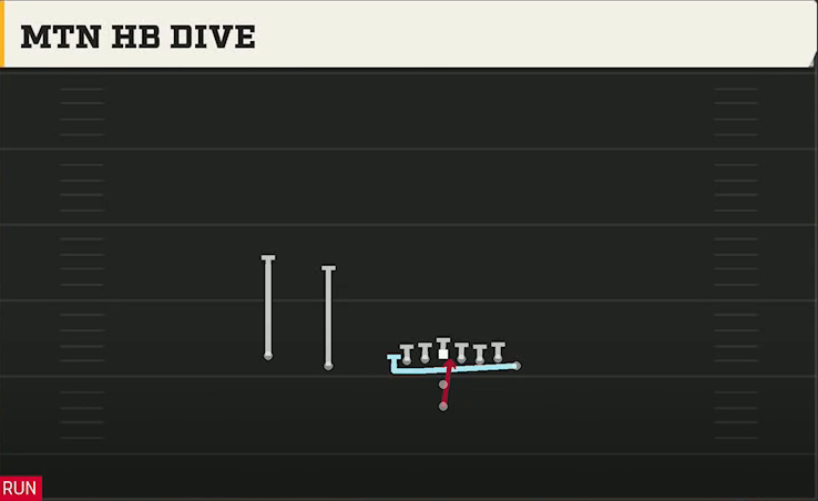 Utah Offense Pistol Wing Slot Mtn HB Dive play diagram
