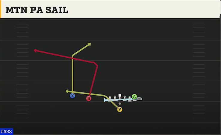 Pistol (Alternate Offense) Pistol Wing Slot Mtn PA Sail play diagram