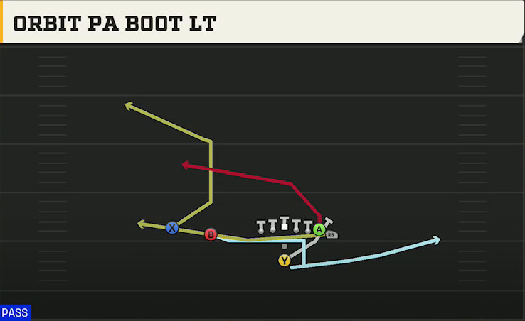 Kansas Offense Pistol Wing Slot Orbit PA Boot Lt play diagram