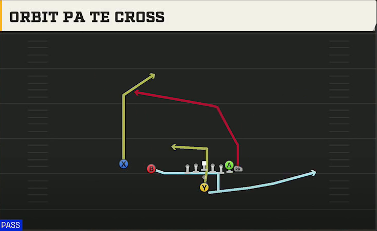 Utah Offense Pistol Wing Slot Orbit PA TE Cross play diagram
