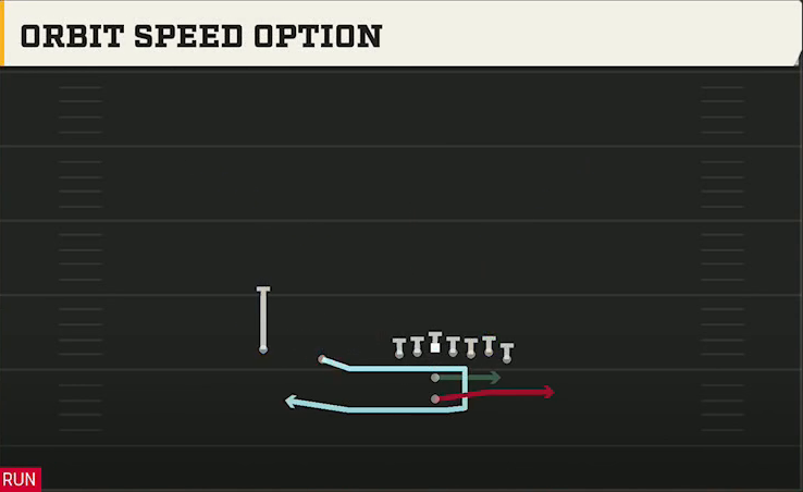 Utah Offense Pistol Wing Slot Orbit Speed Option play diagram