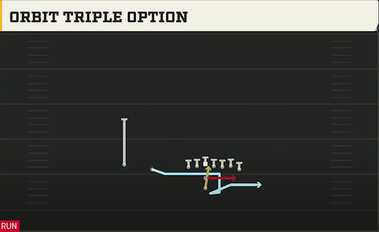 Utah Offense Pistol Wing Slot Orbit Triple Option play diagram