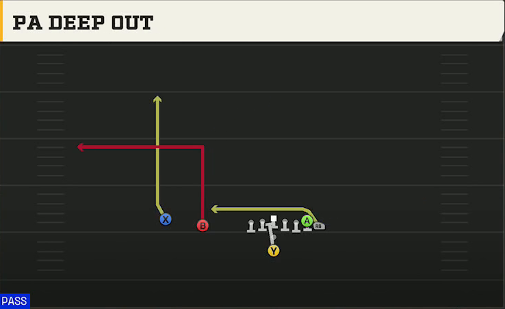Arizona Offense Pistol Wing Slot PA Deep Out play diagram