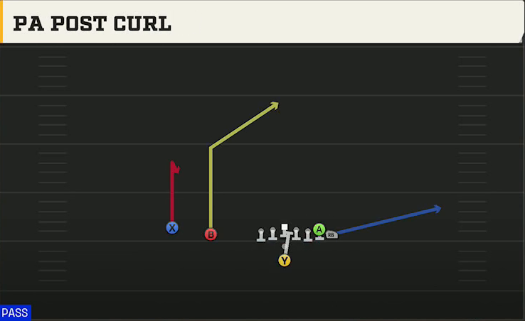 Utah Offense Pistol Wing Slot PA Post Curl play diagram