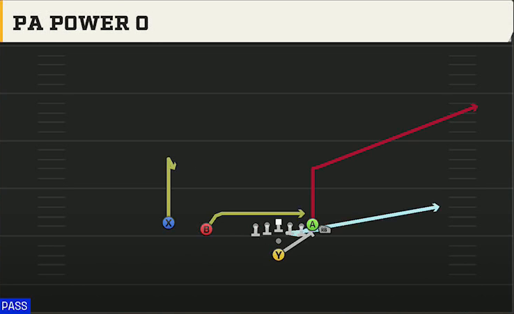 Stanford Offense Pistol Wing Slot PA Power O play diagram