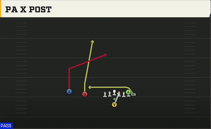 UTEP Offense Pistol Wing Slot PA Corner Post play diagram