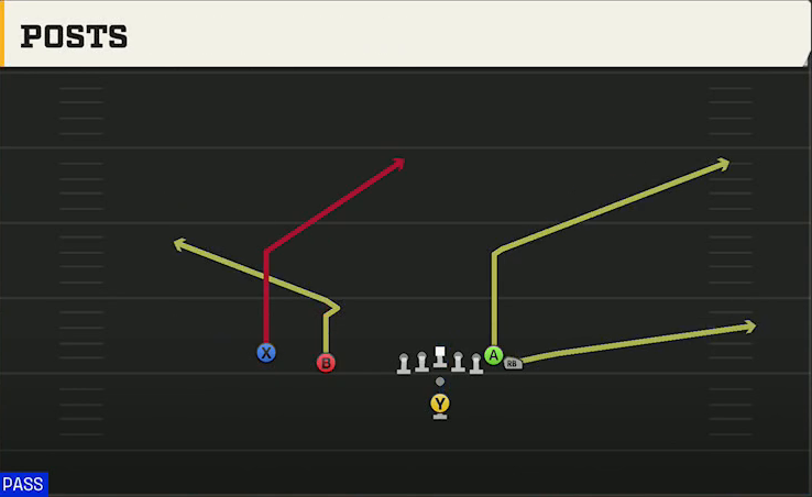 UAB Offense Pistol Wing Slot Posts play diagram