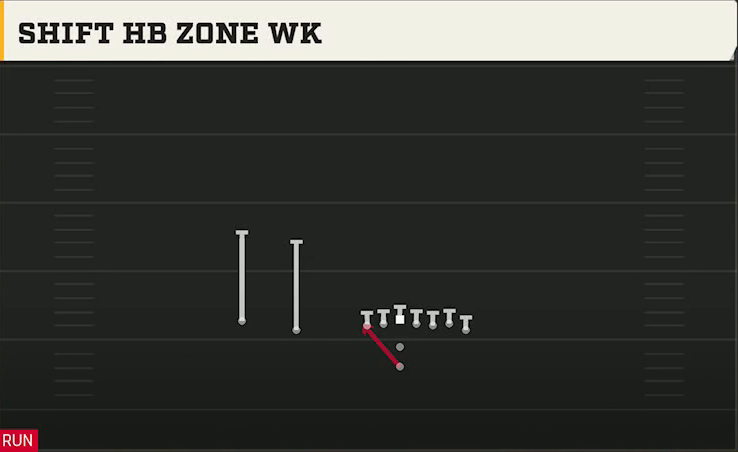 Florida Offense Pistol Wing Slot Shift HB Zone Wk play diagram
