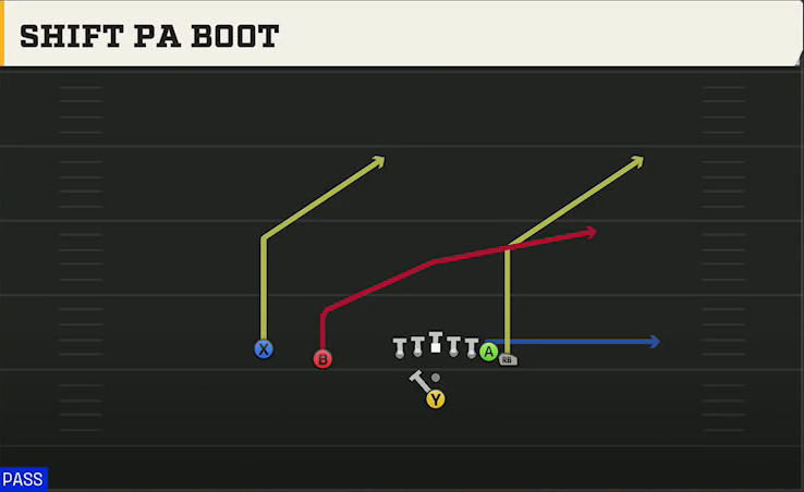 Florida Offense Pistol Wing Slot Shift PA Boot play diagram