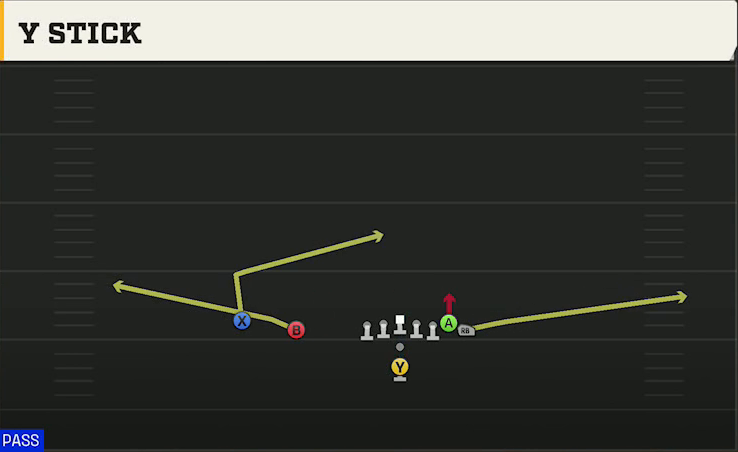 UTEP Offense Pistol Wing Slot Y Stick play diagram