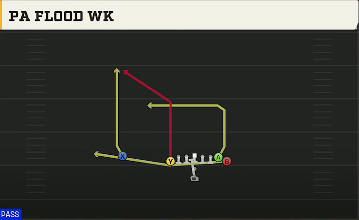 North Dakota State Offense Pistol Wing Tight U PA Flood Wk play diagram