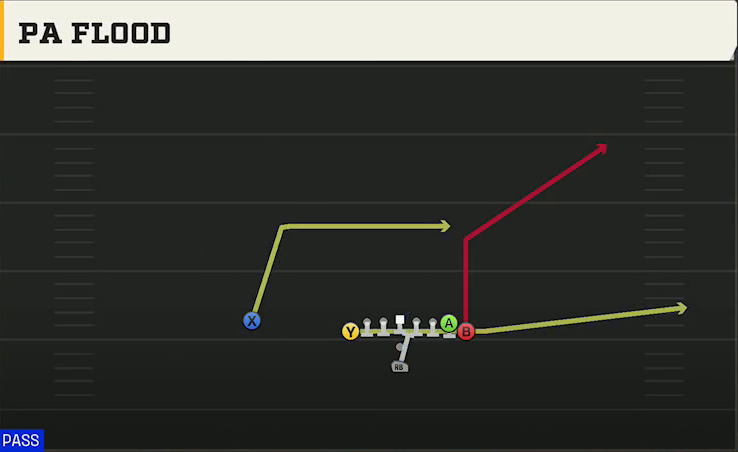 North Dakota State Offense Pistol Wing Tight U PA Flood play diagram