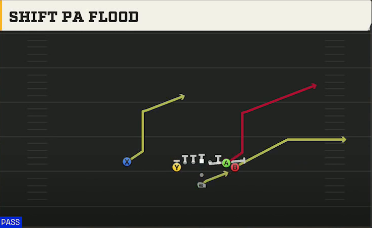 North Dakota State Offense Pistol Wing Tight U Shift PA Flood play diagram