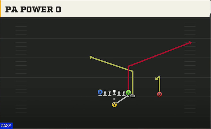 Georgia Tech Offense Pistol Wing Tight Z PA Power O play diagram