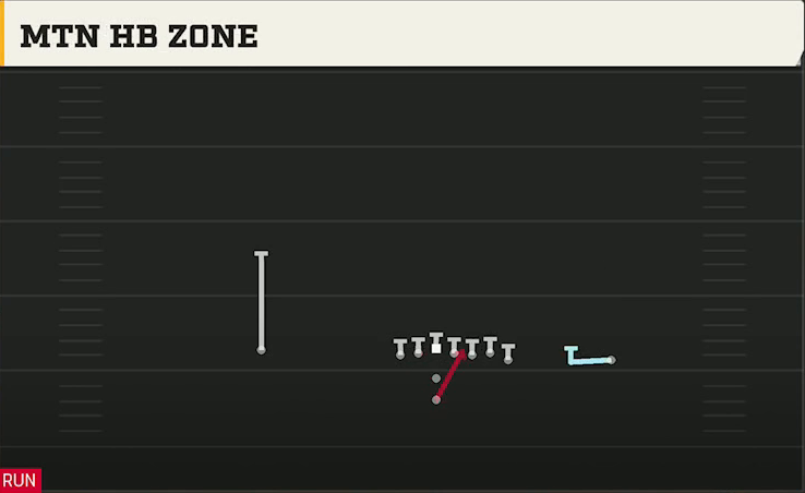Oregon Offense Pistol Wing Mtn HB Zone play diagram