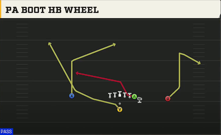 Oregon Offense Pistol Wing PA Boot HB Wheel play diagram