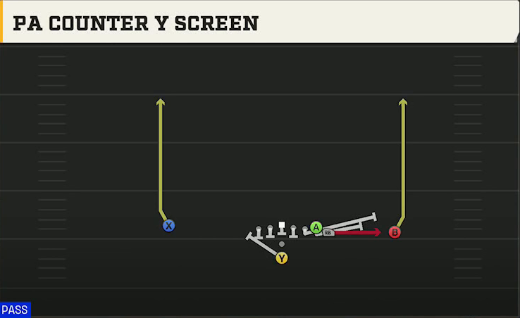 Oregon Offense Pistol Wing PA Counter Y Screen play diagram