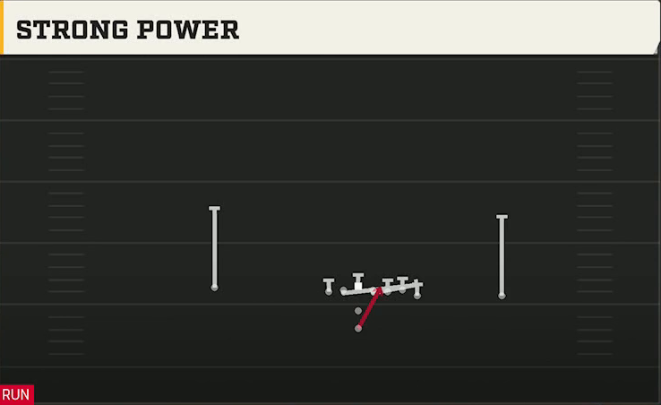 Notre Dame Offense Pistol Wing Strong Power play diagram