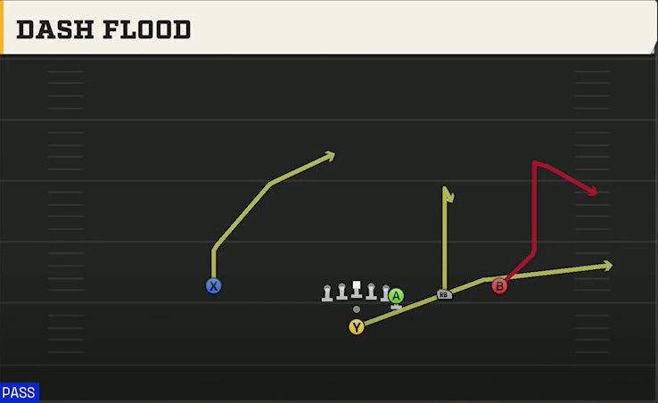 USF Offense Pistol Y Off Trips Dash Flood play diagram