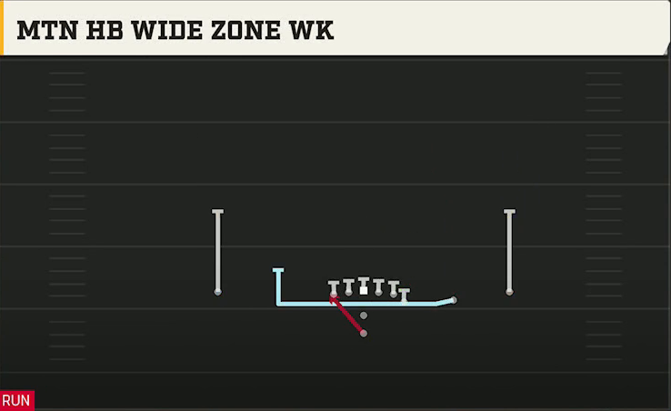 James Madison Offense Pistol Y Off Trips Mtn HB Wide Zone Wk play diagram