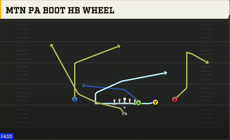 James Madison Offense Pistol Y Off Trips Mtn PA Boot HB Wheel play diagram