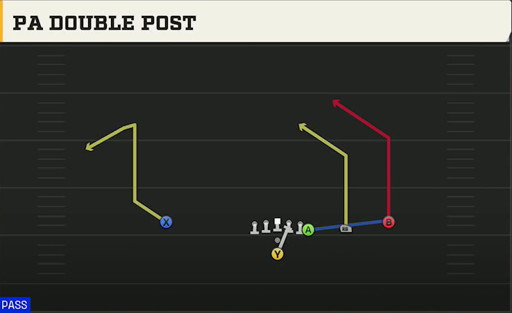 USF Offense Pistol Y Off Trips PA Double Post play diagram