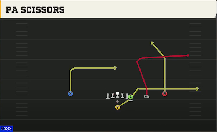USF Offense Pistol Y Off Trips PA Scissors play diagram