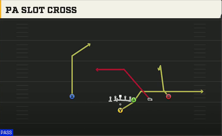 New Mexico State Offense Pistol Y Off Trips PA Slot Cross play diagram