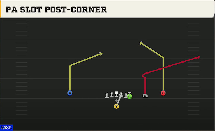 Charlotte Offense Pistol Y Off Trips PA Slot Post-corner play diagram